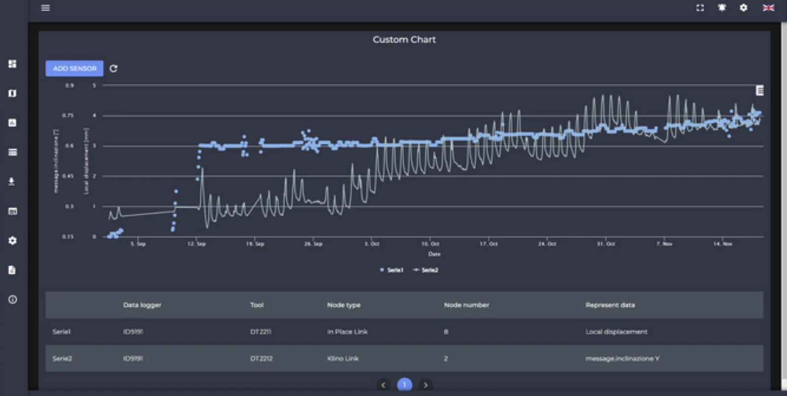 Enertec Monitoring-Plattform — Ganglinien von Verschiebung und Neigung mehrerer Sensoren in Echtzeit